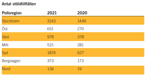 Katalysatorstölderna har ökat mest i polisregion Stockholm och Syd från 2020 till 2021. Källa: Larmtjänst 